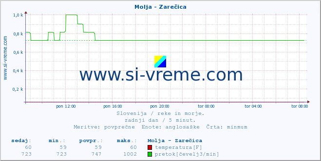 POVPREČJE :: Molja - Zarečica :: temperatura | pretok | višina :: zadnji dan / 5 minut.