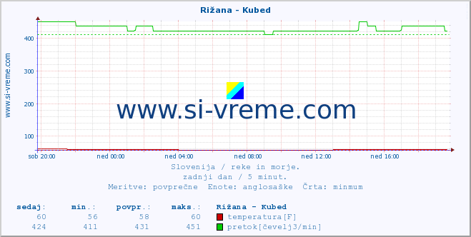 POVPREČJE :: Rižana - Kubed :: temperatura | pretok | višina :: zadnji dan / 5 minut.