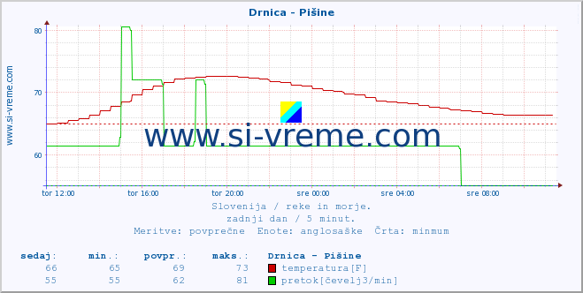 POVPREČJE :: Drnica - Pišine :: temperatura | pretok | višina :: zadnji dan / 5 minut.