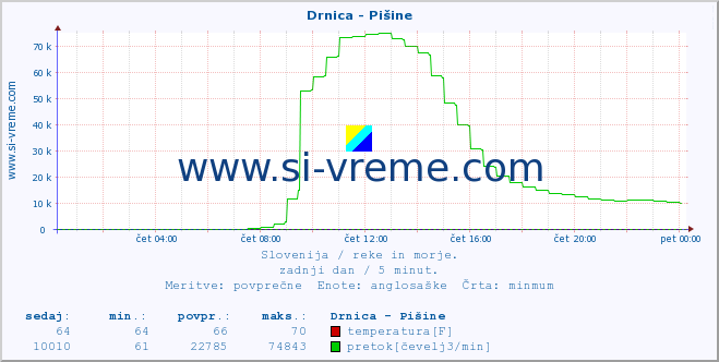 POVPREČJE :: Drnica - Pišine :: temperatura | pretok | višina :: zadnji dan / 5 minut.