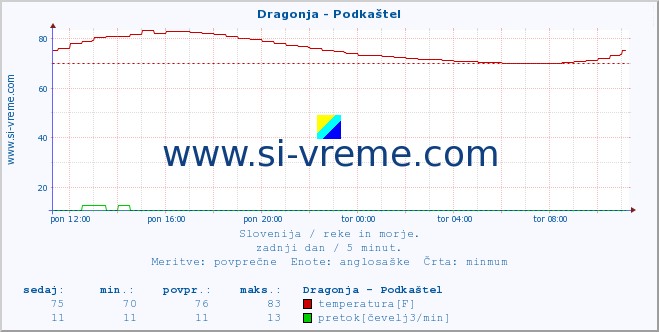 POVPREČJE :: Dragonja - Podkaštel :: temperatura | pretok | višina :: zadnji dan / 5 minut.