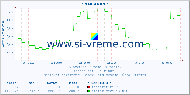 POVPREČJE :: * MAKSIMUM * :: temperatura | pretok | višina :: zadnji dan / 5 minut.