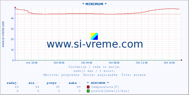 POVPREČJE :: * MINIMUM * :: temperatura | pretok | višina :: zadnji dan / 5 minut.