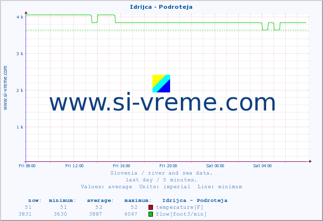  :: Idrijca - Podroteja :: temperature | flow | height :: last day / 5 minutes.