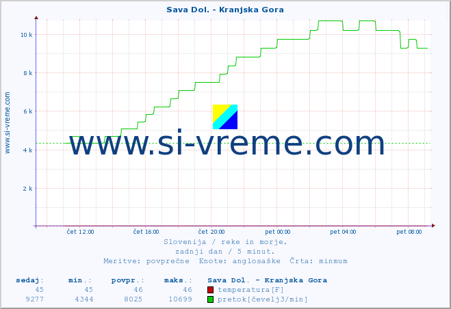 POVPREČJE :: Sava Dol. - Kranjska Gora :: temperatura | pretok | višina :: zadnji dan / 5 minut.