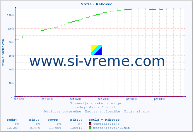 POVPREČJE :: Sotla - Rakovec :: temperatura | pretok | višina :: zadnji dan / 5 minut.