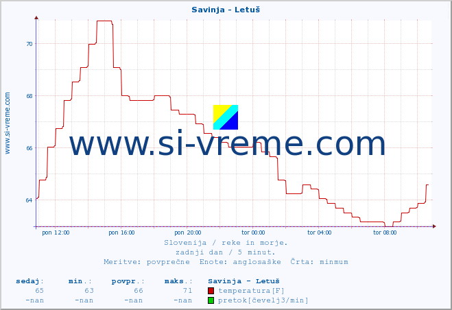 POVPREČJE :: Savinja - Letuš :: temperatura | pretok | višina :: zadnji dan / 5 minut.