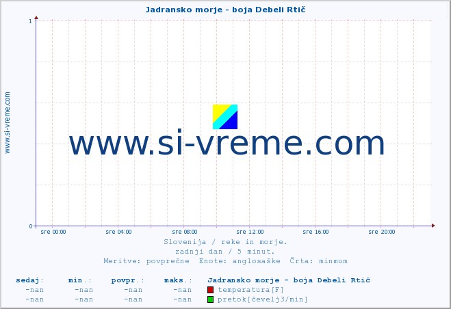 POVPREČJE :: Jadransko morje - boja Debeli Rtič :: temperatura | pretok | višina :: zadnji dan / 5 minut.