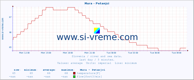  :: Mura - Petanjci :: temperature | flow | height :: last day / 5 minutes.