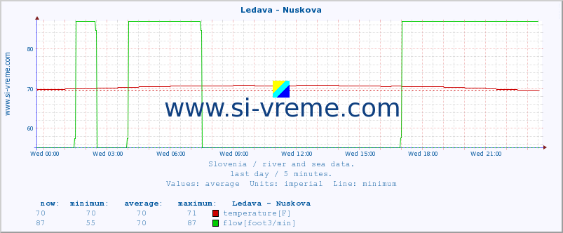  :: Ledava - Nuskova :: temperature | flow | height :: last day / 5 minutes.