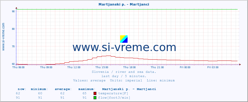  :: Martjanski p. - Martjanci :: temperature | flow | height :: last day / 5 minutes.