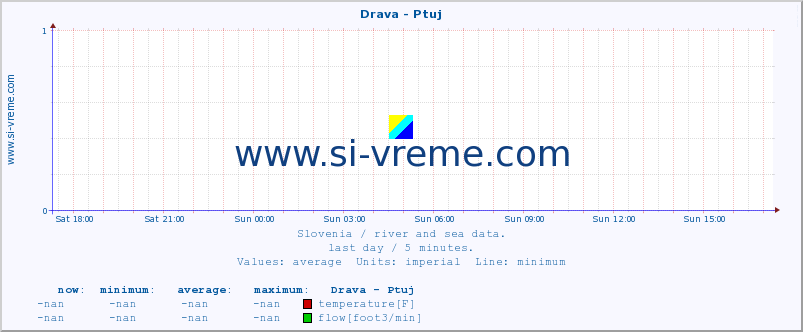  :: Drava - Ptuj :: temperature | flow | height :: last day / 5 minutes.