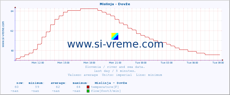  :: Mislinja - Dovže :: temperature | flow | height :: last day / 5 minutes.