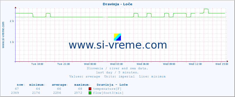  :: Dravinja - Loče :: temperature | flow | height :: last day / 5 minutes.