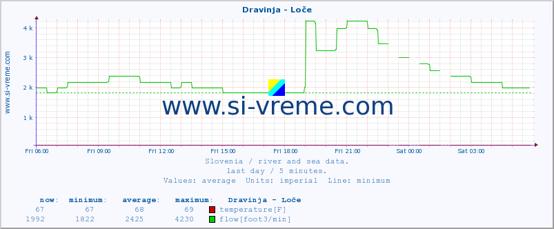  :: Dravinja - Loče :: temperature | flow | height :: last day / 5 minutes.