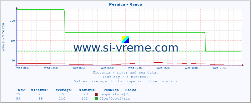  :: Pesnica - Ranca :: temperature | flow | height :: last day / 5 minutes.