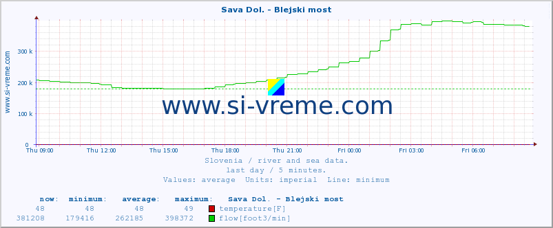  :: Sava Dol. - Blejski most :: temperature | flow | height :: last day / 5 minutes.