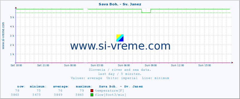  :: Sava Boh. - Sv. Janez :: temperature | flow | height :: last day / 5 minutes.