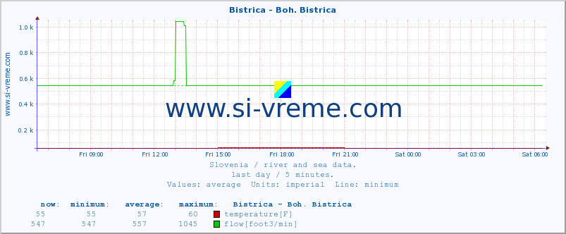  :: Bistrica - Boh. Bistrica :: temperature | flow | height :: last day / 5 minutes.