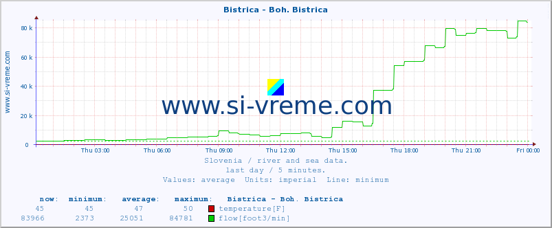  :: Bistrica - Boh. Bistrica :: temperature | flow | height :: last day / 5 minutes.