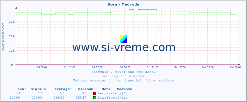  :: Sora - Medvode :: temperature | flow | height :: last day / 5 minutes.