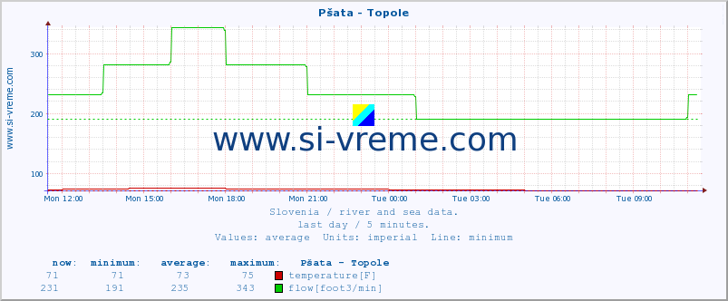  :: Pšata - Topole :: temperature | flow | height :: last day / 5 minutes.