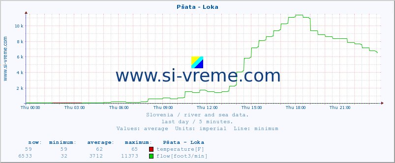  :: Pšata - Loka :: temperature | flow | height :: last day / 5 minutes.