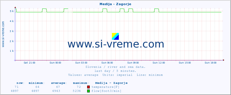  :: Medija - Zagorje :: temperature | flow | height :: last day / 5 minutes.