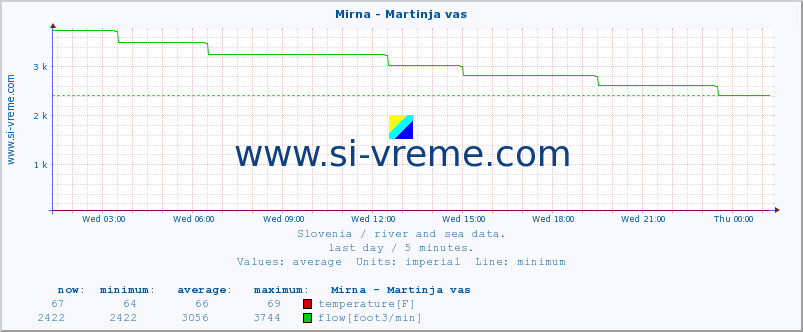  :: Mirna - Martinja vas :: temperature | flow | height :: last day / 5 minutes.