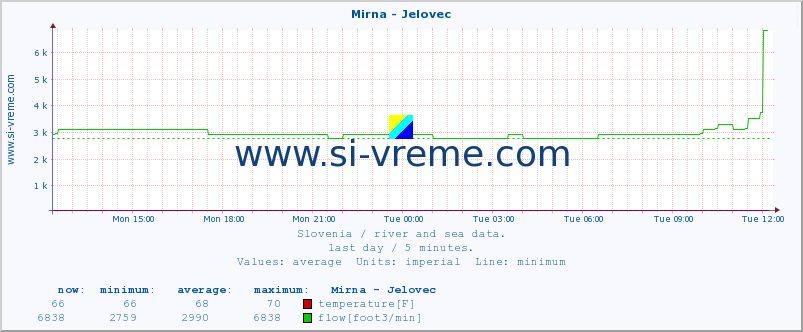  :: Mirna - Jelovec :: temperature | flow | height :: last day / 5 minutes.