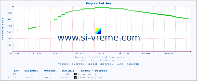  :: Kolpa - Petrina :: temperature | flow | height :: last day / 5 minutes.