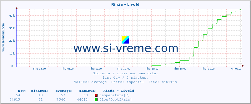  :: Rinža - Livold :: temperature | flow | height :: last day / 5 minutes.