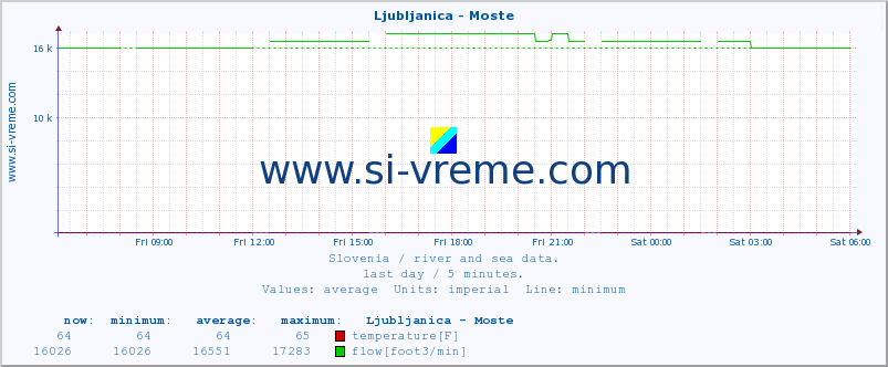  :: Ljubljanica - Moste :: temperature | flow | height :: last day / 5 minutes.