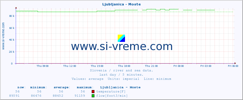  :: Ljubljanica - Moste :: temperature | flow | height :: last day / 5 minutes.