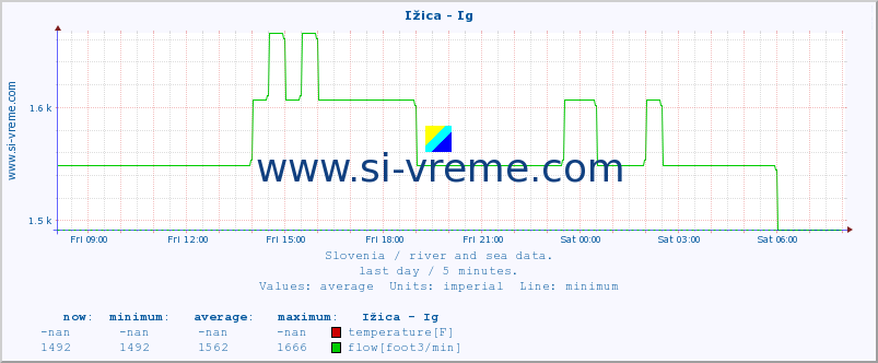  :: Ižica - Ig :: temperature | flow | height :: last day / 5 minutes.