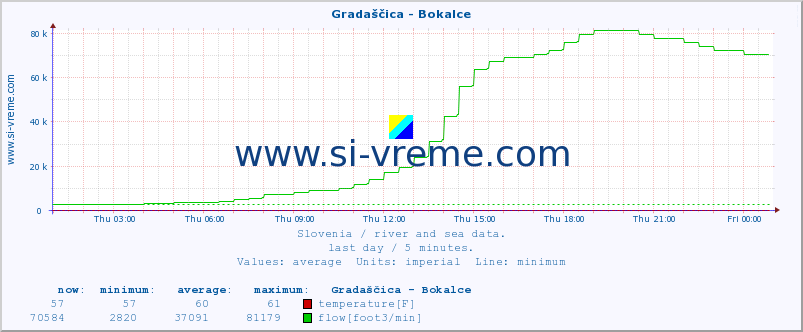  :: Gradaščica - Bokalce :: temperature | flow | height :: last day / 5 minutes.