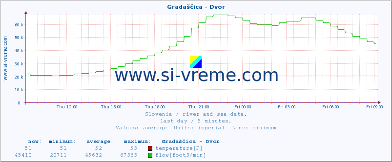  :: Gradaščica - Dvor :: temperature | flow | height :: last day / 5 minutes.