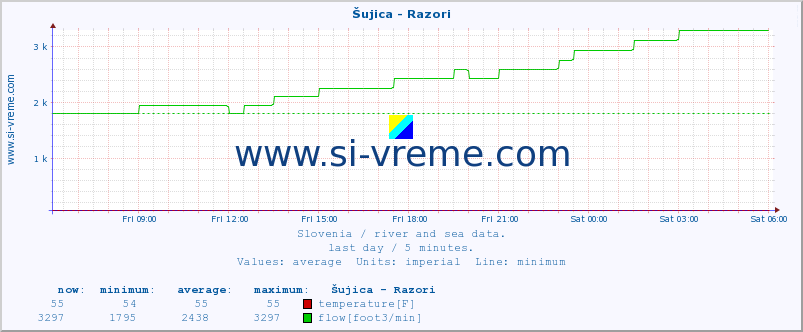  :: Šujica - Razori :: temperature | flow | height :: last day / 5 minutes.