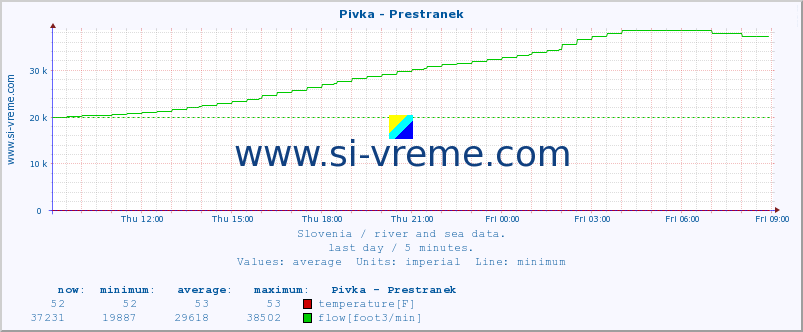  :: Pivka - Prestranek :: temperature | flow | height :: last day / 5 minutes.