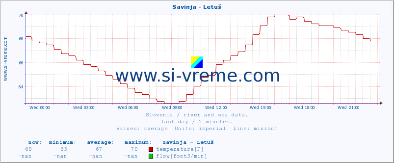  :: Savinja - Letuš :: temperature | flow | height :: last day / 5 minutes.