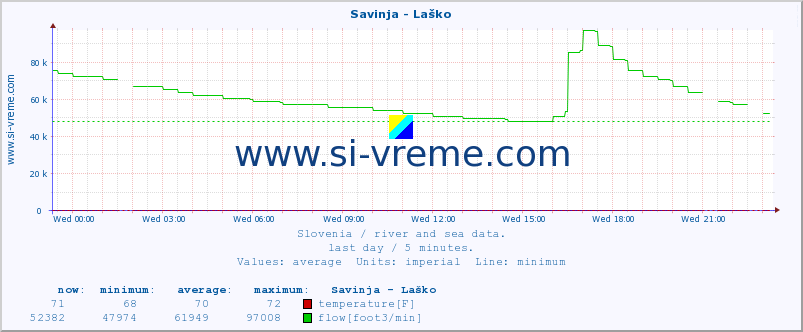  :: Savinja - Laško :: temperature | flow | height :: last day / 5 minutes.