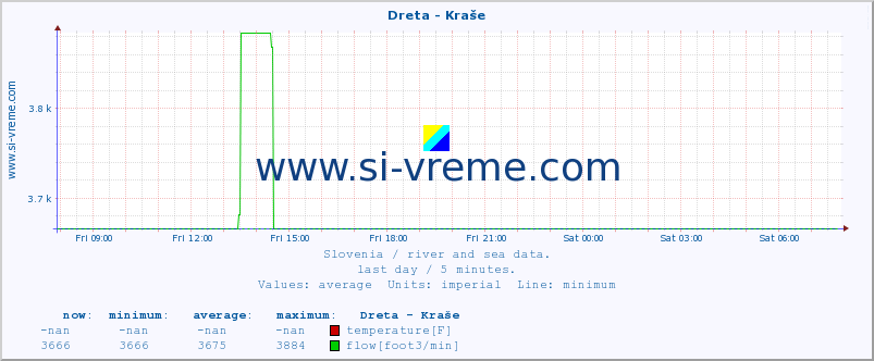  :: Dreta - Kraše :: temperature | flow | height :: last day / 5 minutes.