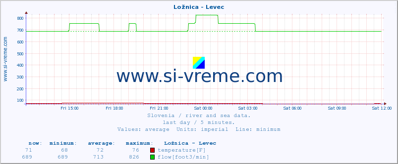  :: Ložnica - Levec :: temperature | flow | height :: last day / 5 minutes.