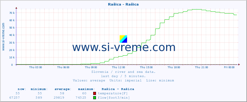  :: Rašica - Rašica :: temperature | flow | height :: last day / 5 minutes.