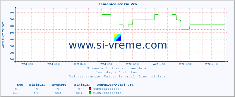  :: Temenica-Rožni Vrh :: temperature | flow | height :: last day / 5 minutes.