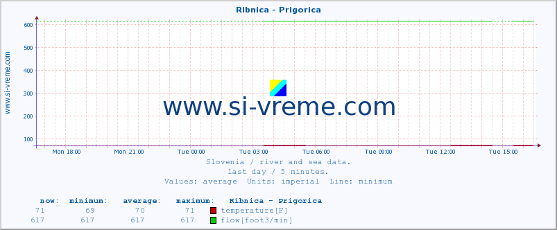  :: Ribnica - Prigorica :: temperature | flow | height :: last day / 5 minutes.