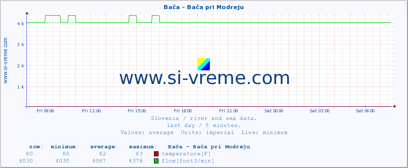  :: Bača - Bača pri Modreju :: temperature | flow | height :: last day / 5 minutes.