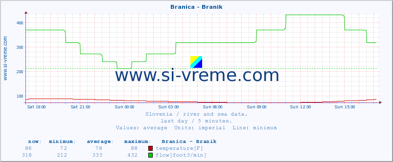  :: Branica - Branik :: temperature | flow | height :: last day / 5 minutes.