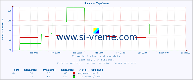  :: Reka - Trpčane :: temperature | flow | height :: last day / 5 minutes.