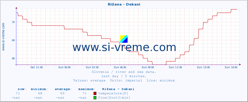  :: Rižana - Dekani :: temperature | flow | height :: last day / 5 minutes.